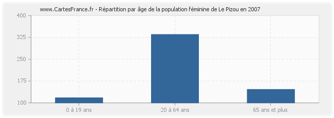 Répartition par âge de la population féminine de Le Pizou en 2007
